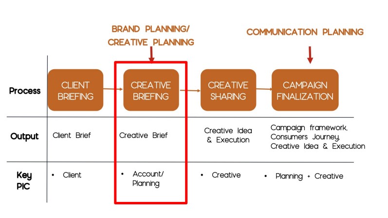 Chi tiết 4 giai đoạn Briefing bạn nên biết.