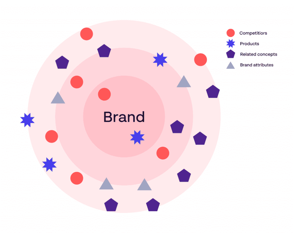 Tìm hiểu về bản đồ Brand Association Map  Bản đồ liên tưởng thương hiệu là những yếu tố trực quan xoay quanh thương hiệu. Nó được ví như Brand Pyramid (kim tự tháp thương hiệu) - một bản phác thảo bản sắc thương hiệu và định vị trên thị trường. Brand Pyramid đóng vai trò quan trọng trong việc chia sẻ tầm nhìn của một thương hiệu, cũng như cung cấp cho bạn cách thức xây dựng chiến lược kinh doanh hiệu quả. Brand Association Map cho thấy sự nhận diện của thương hiệu trong mắt khách hàng. Nó thể hiện toàn bộ cách kết nối giữa khách hàng với thương hiệu, đồng thời giúp bạn bổ sung thêm các phương thức kết nối mới. 