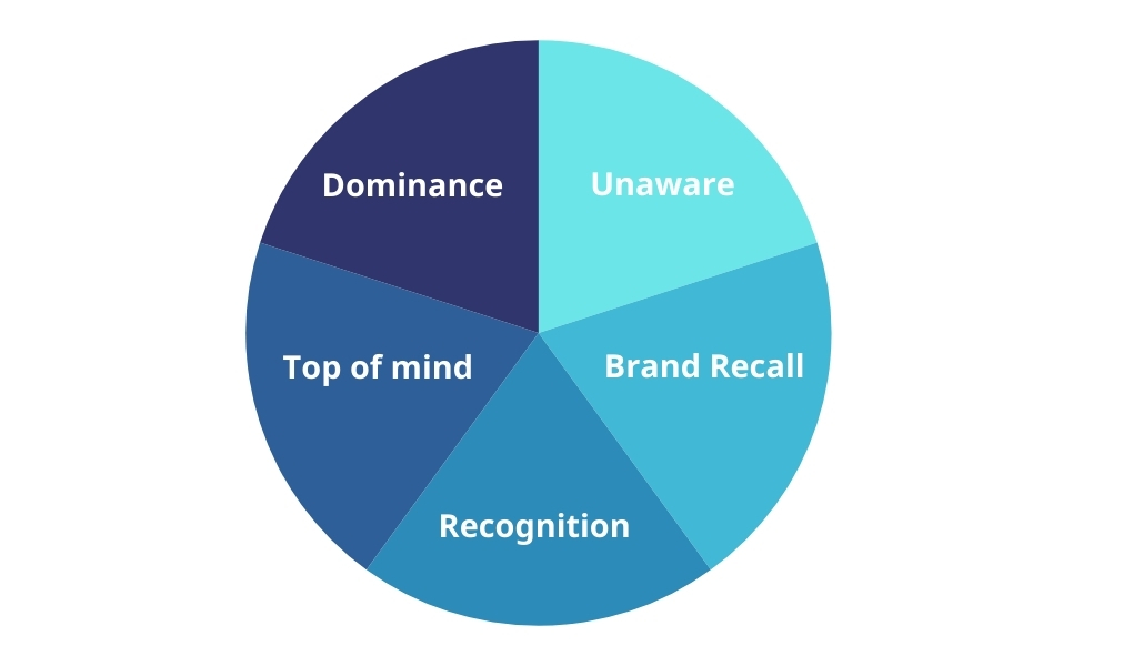 5 mức độ nhận biết thương hiệu Brand Awareness.