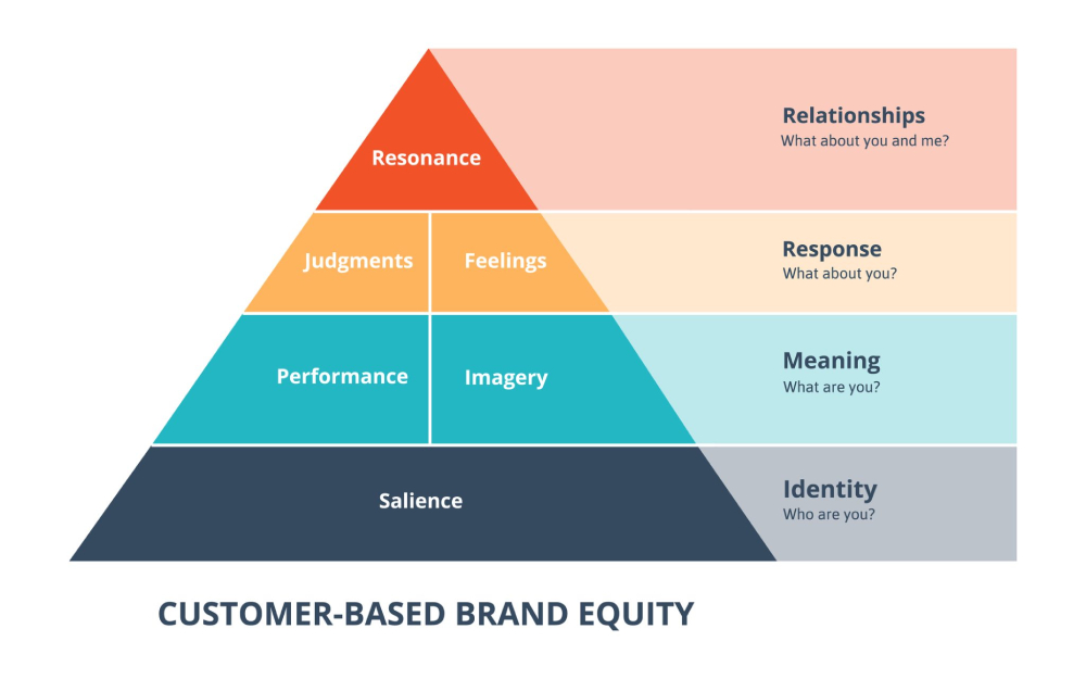 Mô hình Customer-Based Brand Equity là gì?