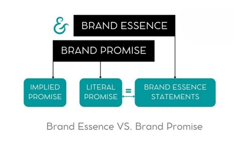 Phân biệt Brand Essence (Bản chất thương hiệu) và Brand Promise (Lời hứa thương hiệu).