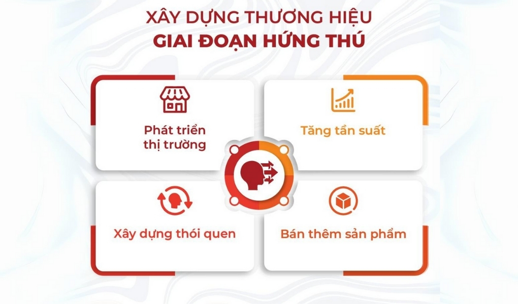 Các chiến lược phát triển tình yêu thương hiệu ở giai đoạn hứng thú.