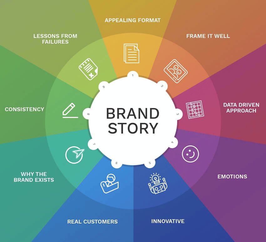 Brand Story là yếu tố giúp doanh nghiệp thu hút và giữ chân khách hàng