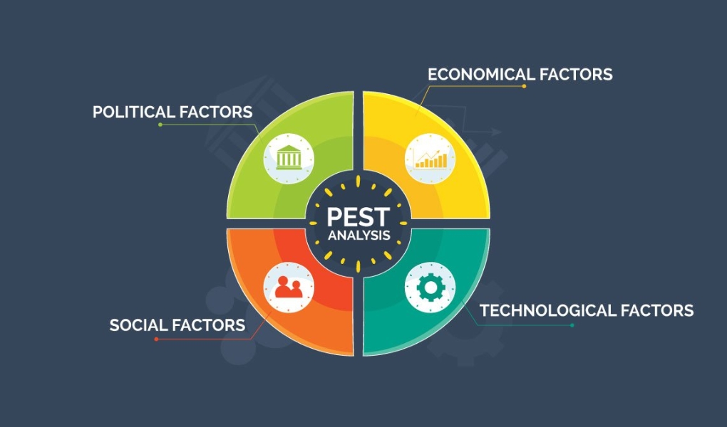 Sử dụng mô hình PEST để nhận biết rủi ro có thể ảnh hưởng đến doanh nghiệp.