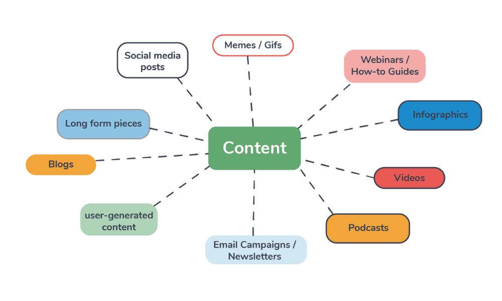 Xác định loại Content đang muốn triển khai để viết nội dung thu hút khách hàng