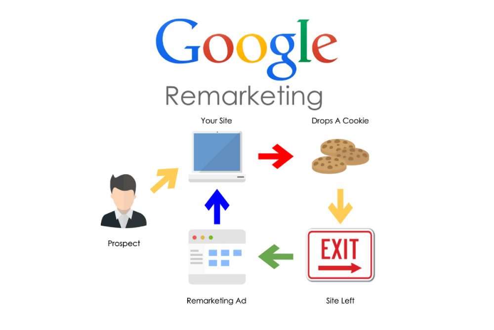 Chạy Remarketing là gì?