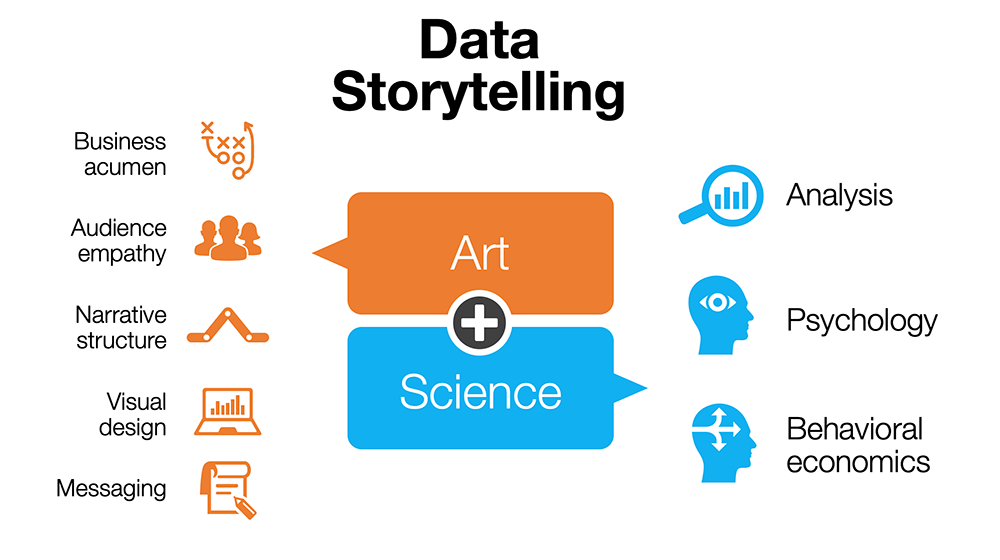 Data Storytelling là gì? Data Storytelling là hình thức kể chuyện qua các số liệu