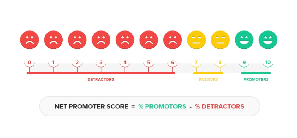 Việc sử dụng điểm quảng bá NPS sẽ giúp bạn đánh giá được giá trị của thương hiệu