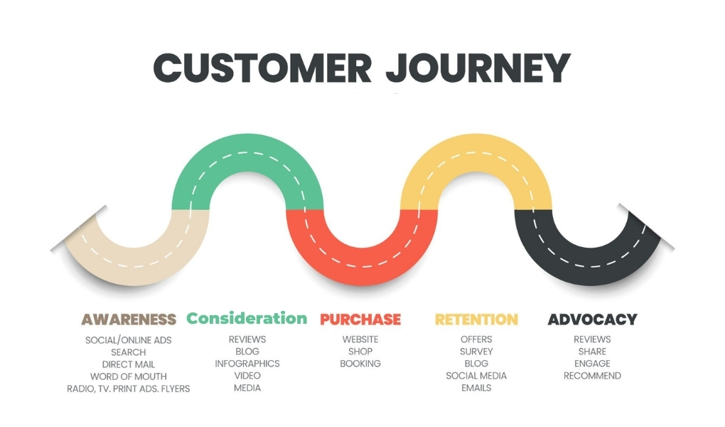 Hành trình khách hàng là gì? Giải thích về Customer Journey.