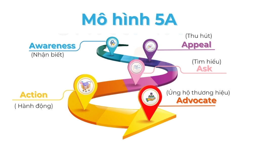 Tìm hiểu về mô hình 5A mô tả hành trình khách hàng của thương hiệu.