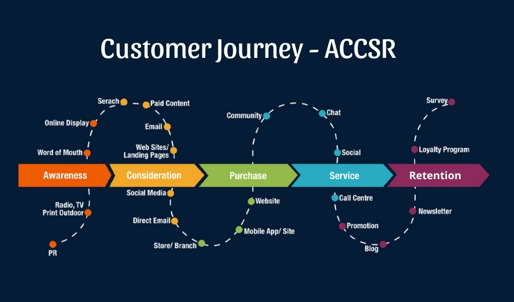 Mô hình Customer Journey ACCSR.