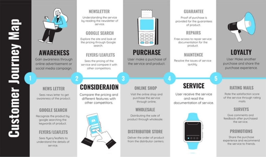 Dưới đây là một số mẫu hành trình khách hàng (Template Customer Journey Map) mà bạn có thể tham khảo thêm để ứng dụng cho thương hiệu của mình.