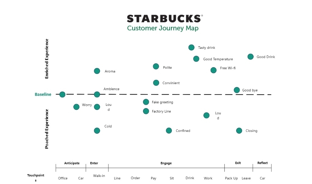 Ví dụ bản đồ hành trình khách hàng của Starbucks.