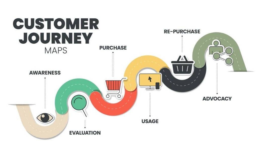 Customer Journey Map giúp triển khai chiến lược tiếp thị phù hợp hơn với mỗi giai đoạn khách hàng.