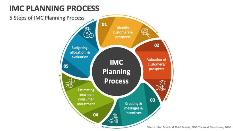 IMC plan đảm bảo thông điệp nhất quán, liền mạch