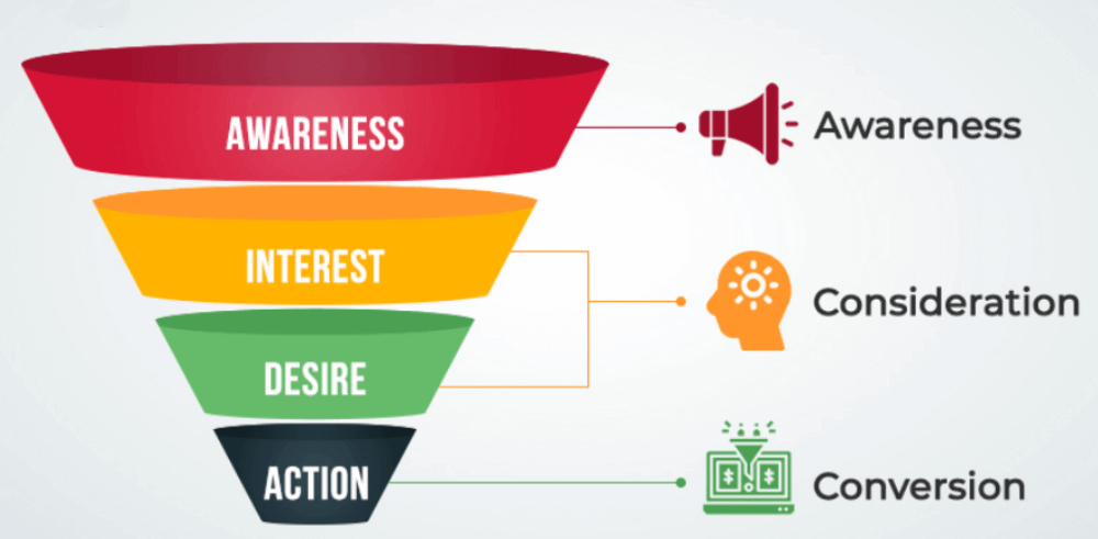 Hoạt động mở phễu sẽ giúp doanh nghiệp thu hút khách hàng thực hiện chuyển đổi