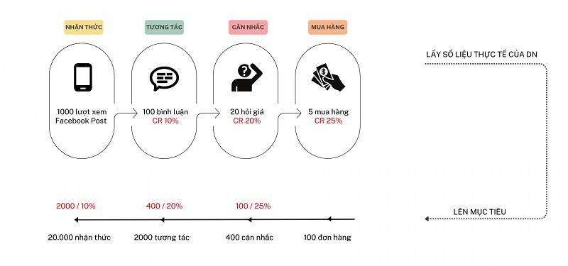 Phễu Marketing là mô hình trực quan hóa hành trình khách hàng tiềm năng