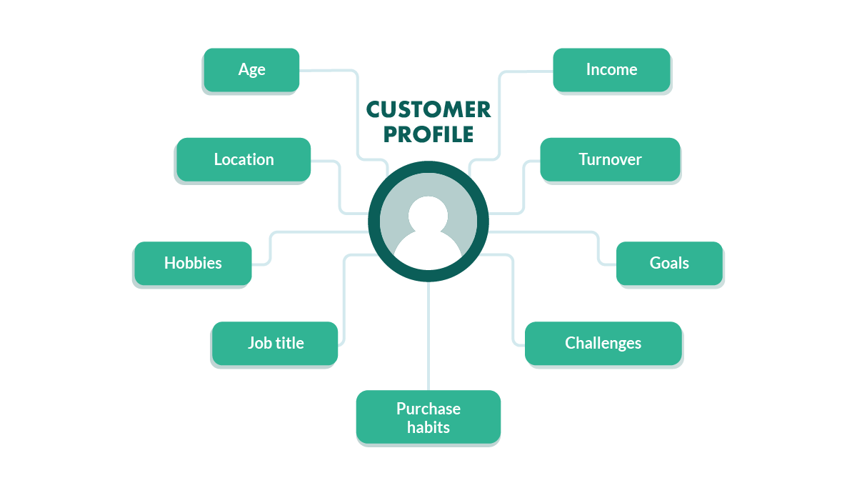 Thuật ngữ Marketing - Ideal customer profile (ICP)