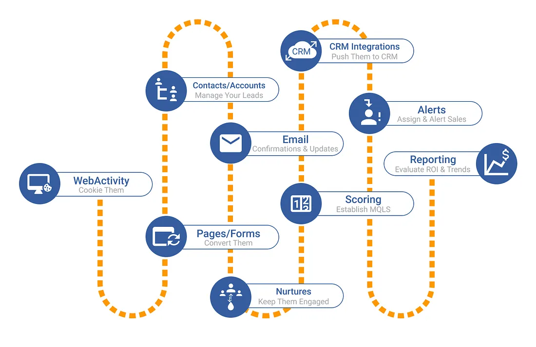 Thuật ngữ Marketing - Marketing Automation