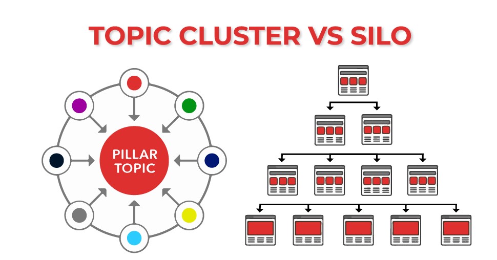 So sánh Topic Cluster và cấu trúc Silo.