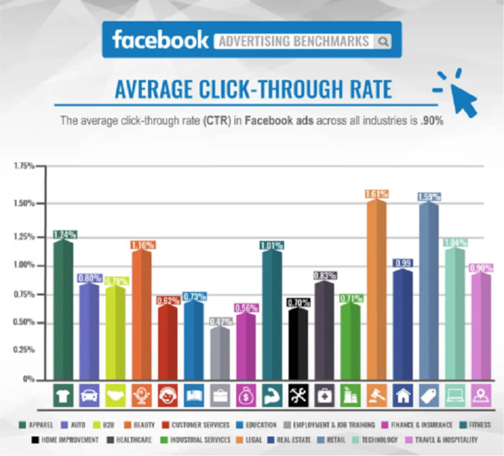 Tỷ lệ ctr Facebook bao nhiêu là tốt