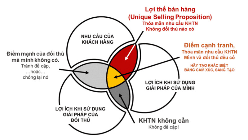 Định nghĩa USP là gì