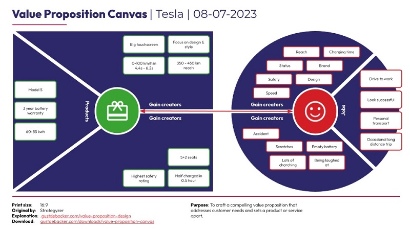 Thông thường, quá trình xây dựng Value Proposition Canvas gồm 4 bước