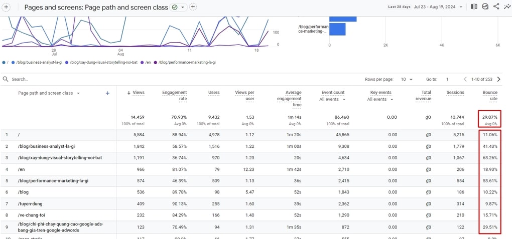 Xem tỉ lệ Bounce Rate GA